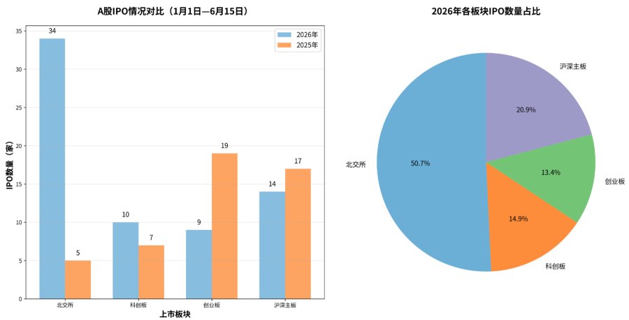 北交所打新爆火:中签门槛逼近600万 首日均涨229%